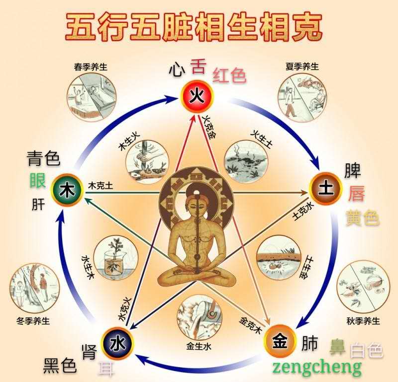 2,五行相生相克的关系