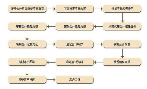 贵阳白云代理记账