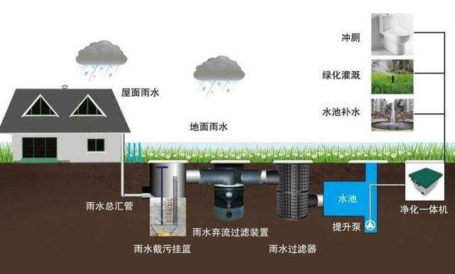 贵阳雨水回收设备