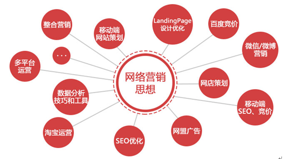 贵阳网络营销专业招生电话