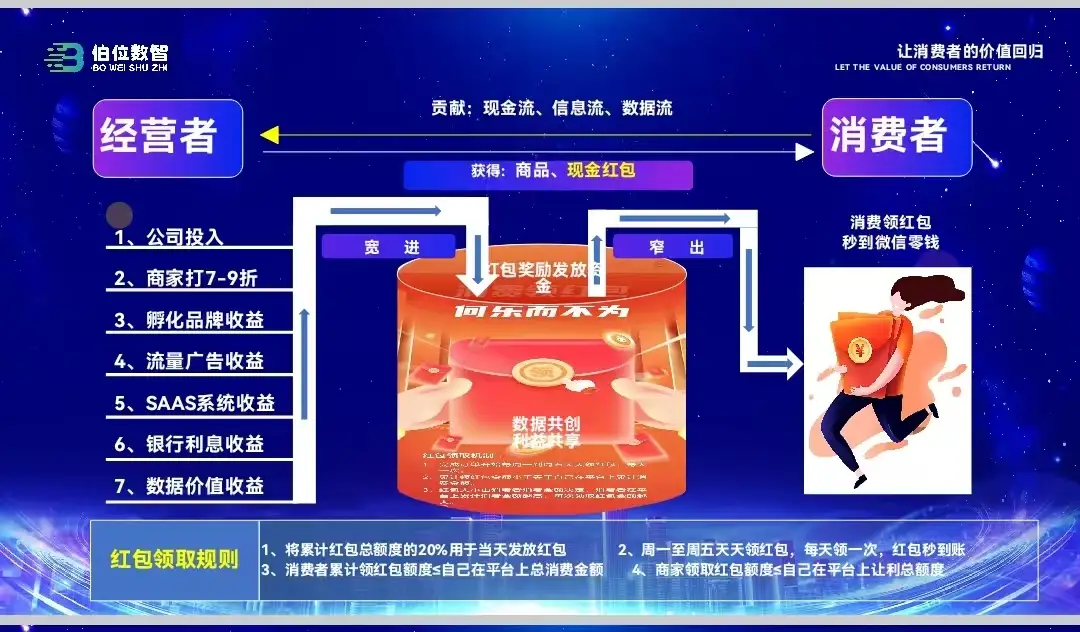 伯位数智（数字化转型）赋能实体商家数字经济