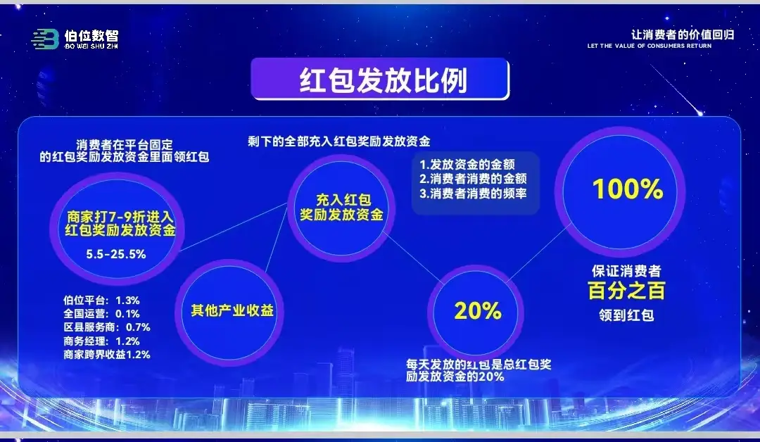 伯位数智（数字化转型）赋能实体商家数字经济